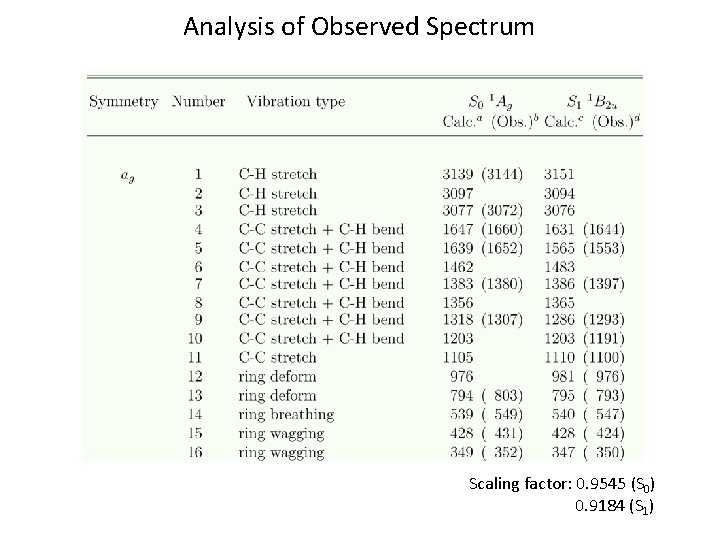 Analysis of Observed Spectrum Scaling factor: 0. 9545 (S 0) 0. 9184 (S 1)