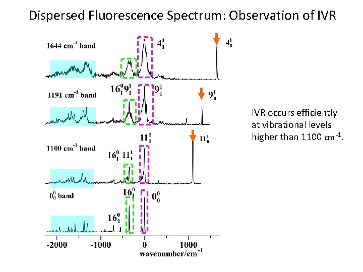 Dispersed Fluorescence Spectrum: Observation of IVR occurs efficiently at vibrational levels higher than 1100