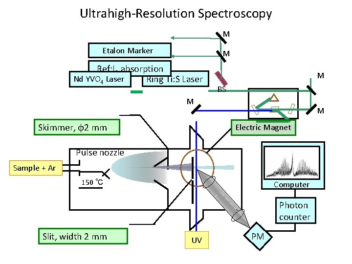 Ultrahigh-Resolution Spectroscopy M Etalon Marker M Ref: I 2 absorption Nd YVO 4 Laser