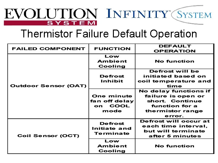 Thermistor Failure Default Operation Thermistor Failure Default Operation