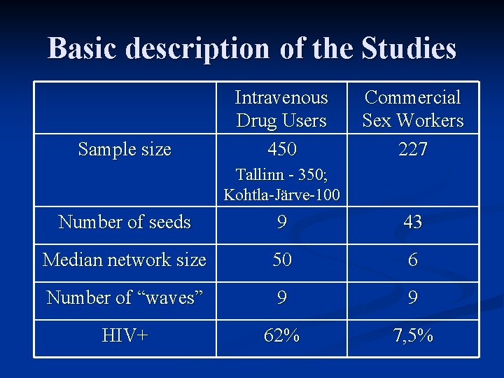 Basic description of the Studies Sample size Intravenous Drug Users 450 Commercial Sex Workers