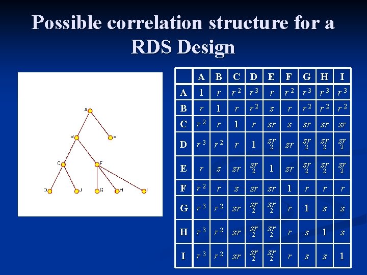 Possible correlation structure for a RDS Design A B C D E F A
