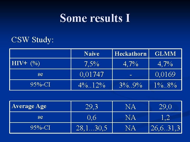 Some results I CSW Study: HIV+ (%) se 95%-CI Average Age se 95%-CI Naive