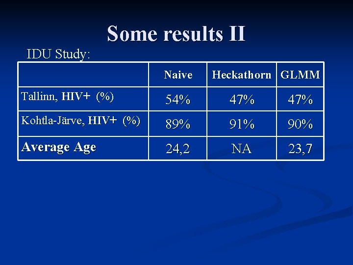 Some results II IDU Study: Naive Heckathorn GLMM Tallinn, HIV+ (%) 54% 47% Kohtla-Järve,