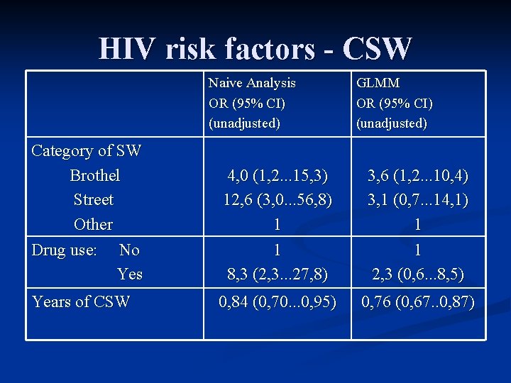 HIV risk factors - CSW Naive Analysis OR (95% CI) (unadjusted) GLMM OR (95%