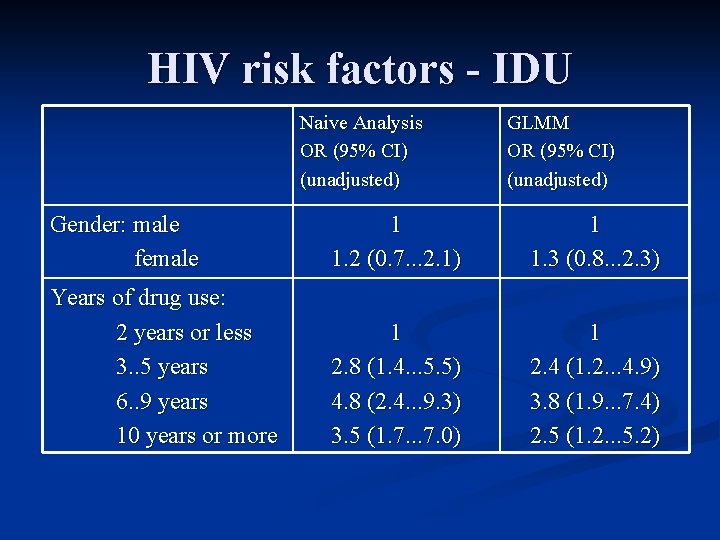 HIV risk factors - IDU Naive Analysis OR (95% CI) (unadjusted) GLMM OR (95%
