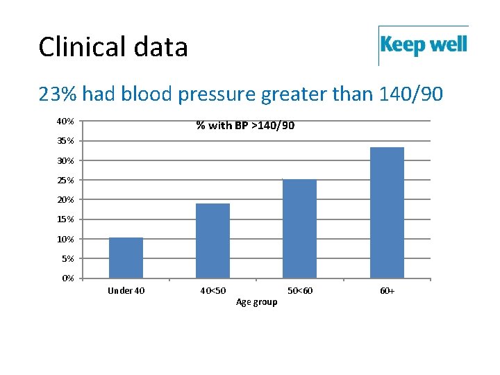 Clinical data 23% had blood pressure greater than 140/90 40% % with BP >140/90