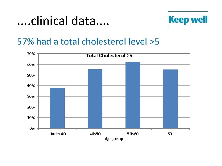 . . clinical data. . 57% had a total cholesterol level >5 70% Total