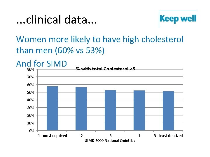 . . . clinical data. . . Women more likely to have high cholesterol