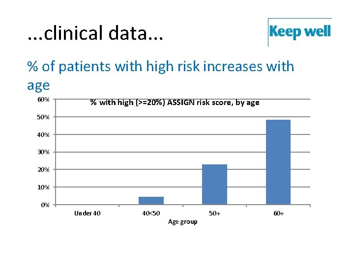 . . . clinical data. . . % of patients with high risk increases