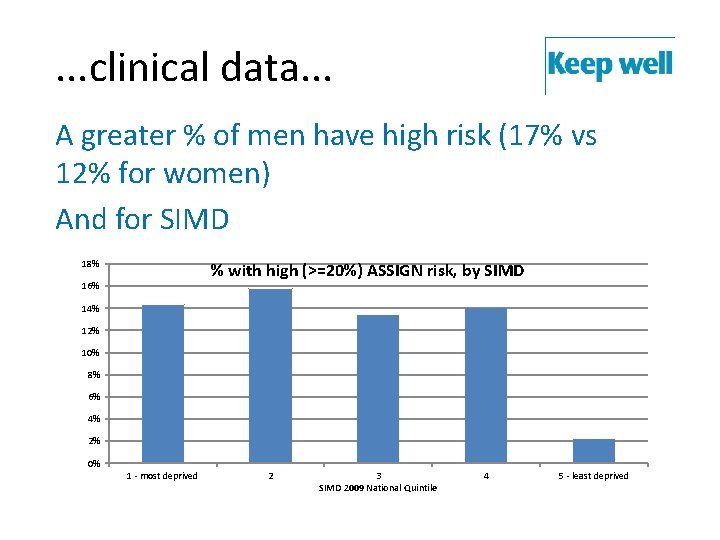 . . . clinical data. . . A greater % of men have high