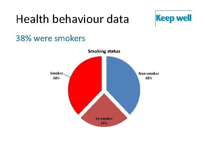 Health behaviour data 38% were smokers Smoking status Smoker 38% Non smoker 38% Ex