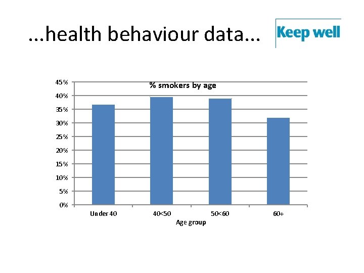 . . . health behaviour data. . . 45% % smokers by age 40%