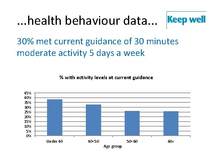 . . . health behaviour data. . . 30% met current guidance of 30