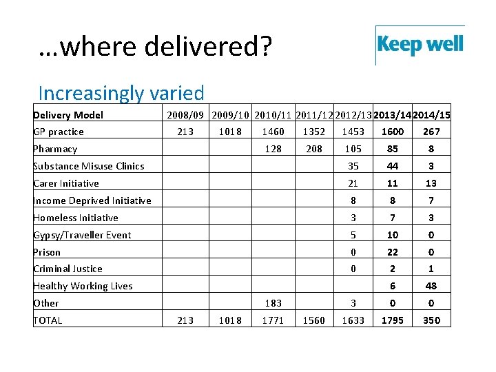 …where delivered? Increasingly varied Delivery Model GP practice 2008/09 2009/10 2010/11 2011/12 2012/132013/142014/15 213