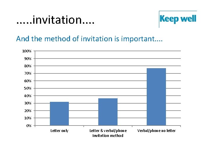 . . . invitation. . And the method of invitation is important. . 100%