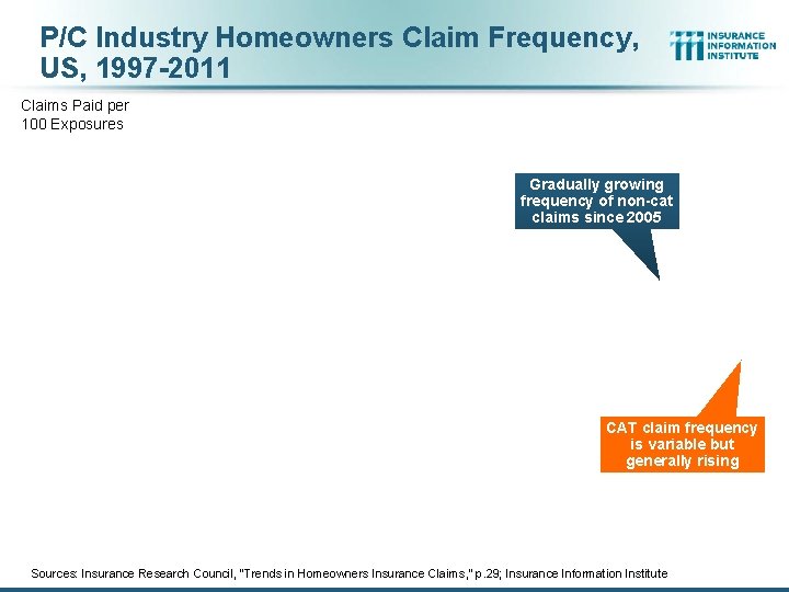 P/C Industry Homeowners Claim Frequency, US, 1997 -2011 Claims Paid per 100 Exposures Gradually