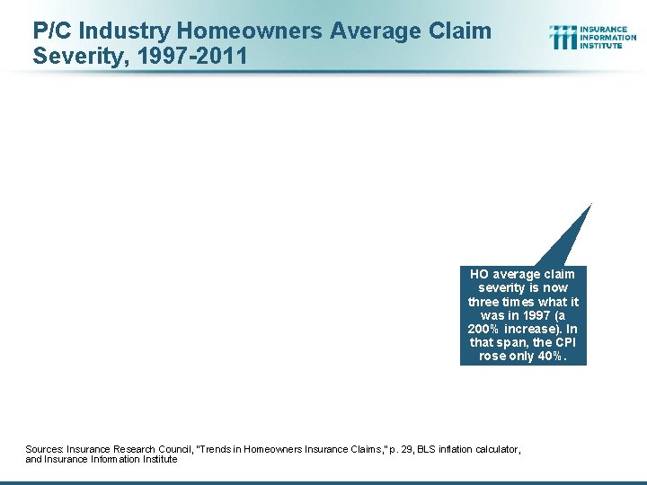 P/C Industry Homeowners Average Claim Severity, 1997 -2011 HO average claim severity is now