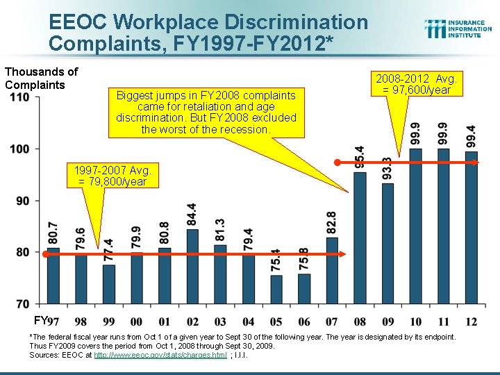 EEOC Workplace Discrimination Complaints, FY 1997 -FY 2012* Thousands of Complaints Biggest jumps in