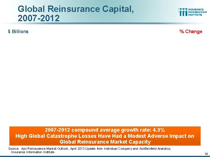 Global Reinsurance Capital, 2007 -2012 $ Billions % Change 2007 -2012 compound average growth