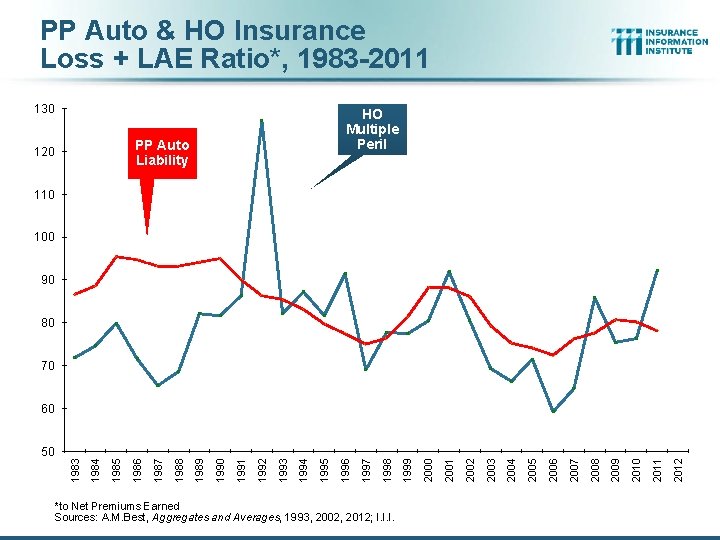 PP Auto & HO Insurance Loss + LAE Ratio*, 1983 -2011 130 HO Multiple