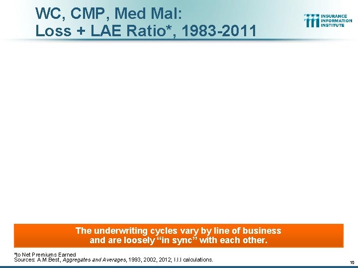 WC, CMP, Med Mal: Loss + LAE Ratio*, 1983 -2011 The underwriting cycles vary