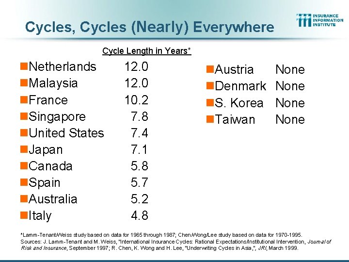 Cycles, Cycles (Nearly) Everywhere Cycle Length in Years* n. Netherlands n. Malaysia n. France