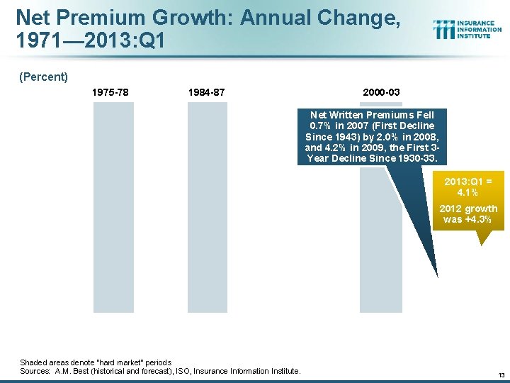 Net Premium Growth: Annual Change, 1971— 2013: Q 1 (Percent) 1975 -78 1984 -87