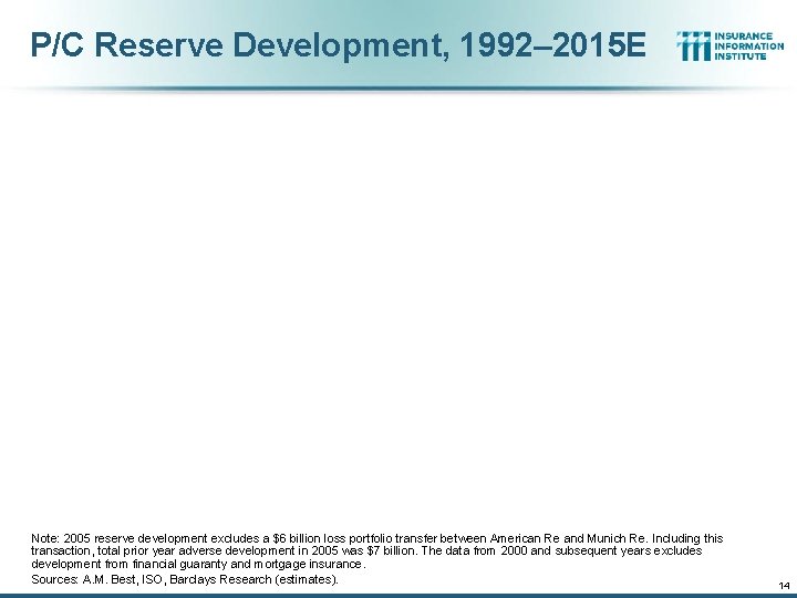 P/C Reserve Development, 1992– 2015 E Note: 2005 reserve development excludes a $6 billion