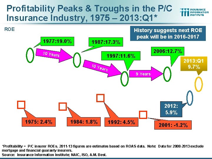 Profitability Peaks & Troughs in the P/C Insurance Industry, 1975 – 2013: Q 1*