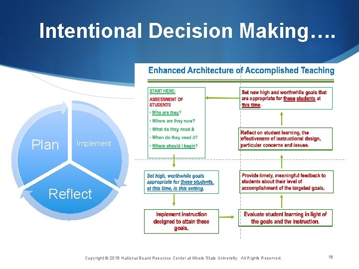 Intentional Decision Making…. Plan Implement Reflect Copyright © 2018 National Board Resource Center at