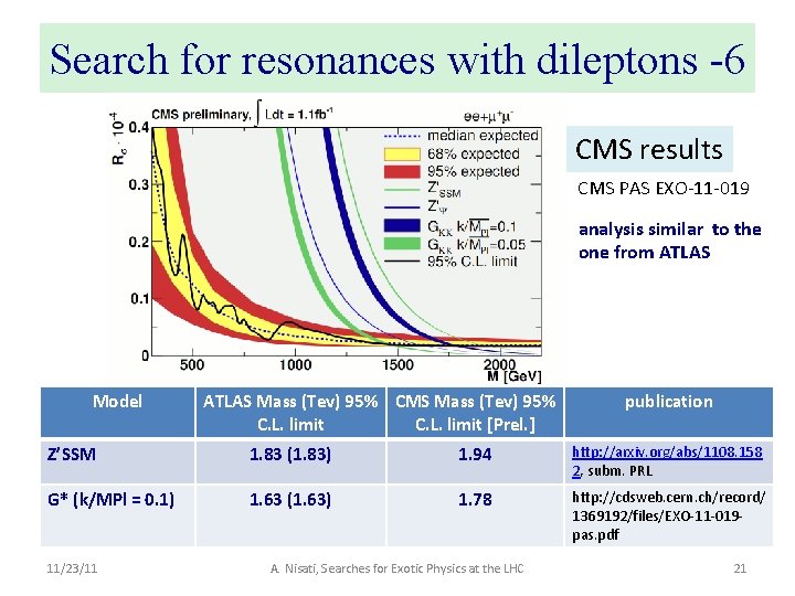 Search for resonances with dileptons -6 CMS results CMS PAS EXO-11 -019 analysis similar