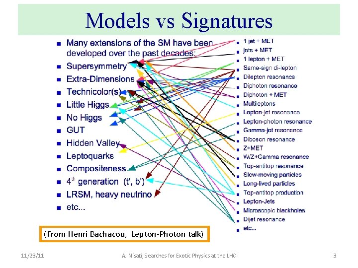 Models vs Signatures (From Henri Bachacou, Lepton-Photon talk) 11/23/11 A. Nisati, Searches for Exotic