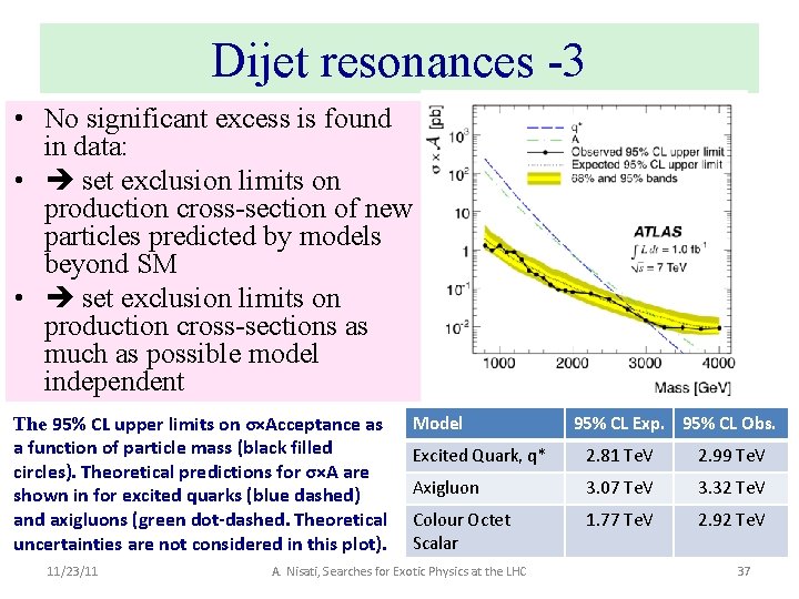 Dijet resonances -3 • No significant excess is found in data: • set exclusion