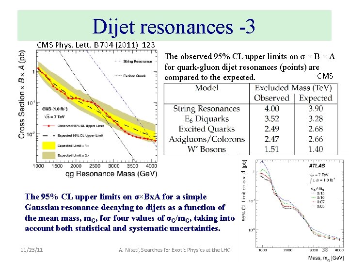 Dijet resonances -3 CMS Phys. Lett. B 704 (2011) 123 The observed 95% CL