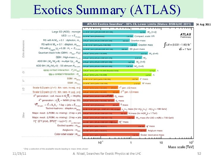 Exotics Summary (ATLAS) 24 Aug 2011 11/23/11 A. Nisati, Searches for Exotic Physics at