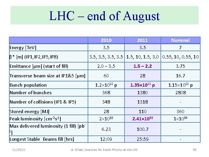 LHC – end of August 2010 3. 5 Energy [Te. V] β* [m] (IP