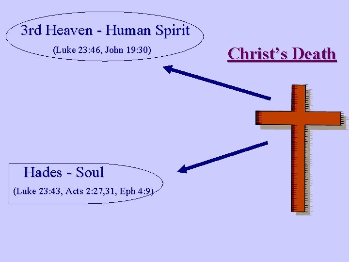 3 rd Heaven - Human Spirit (Luke 23: 46, John 19: 30) Hades -