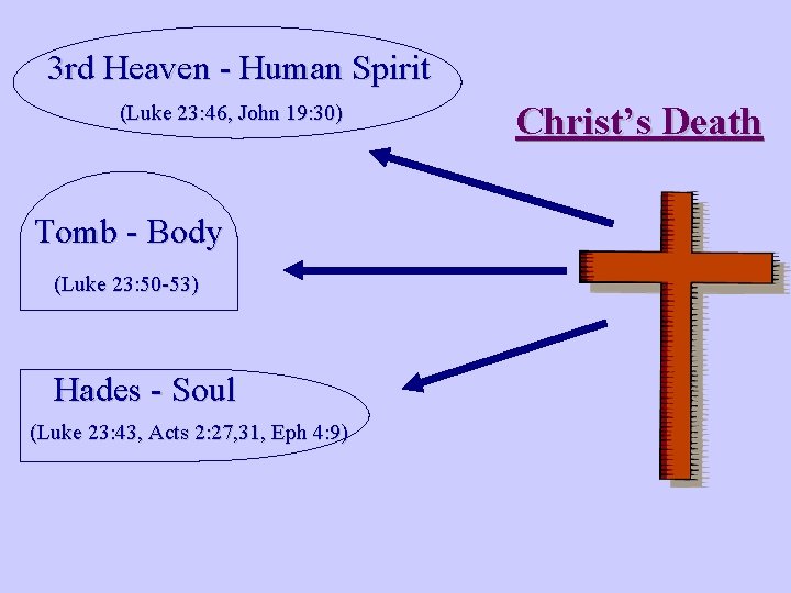 3 rd Heaven - Human Spirit (Luke 23: 46, John 19: 30) Tomb -