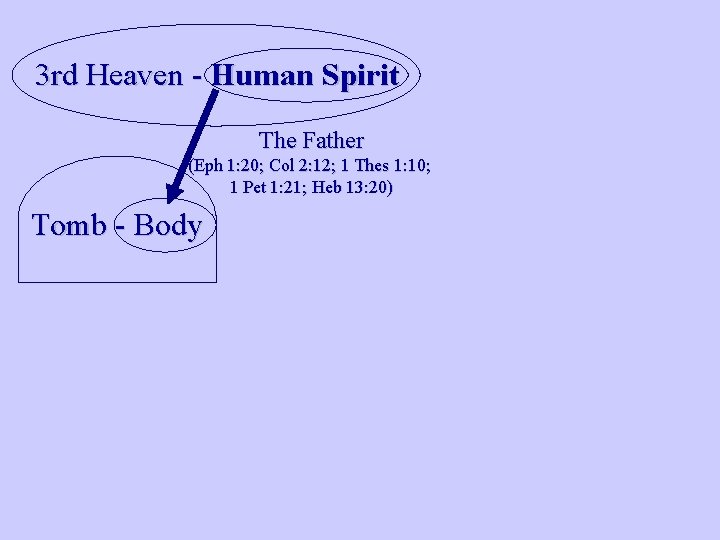 3 rd Heaven - Human Spirit The Father (Eph 1: 20; Col 2: 12;