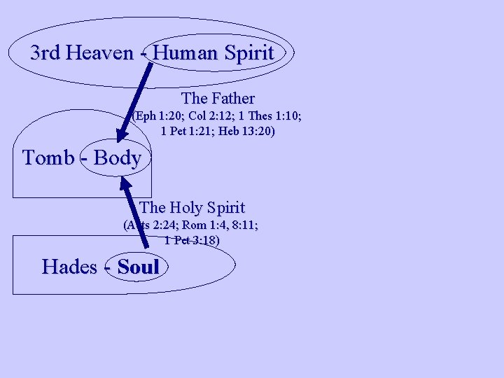 3 rd Heaven - Human Spirit The Father (Eph 1: 20; Col 2: 12;