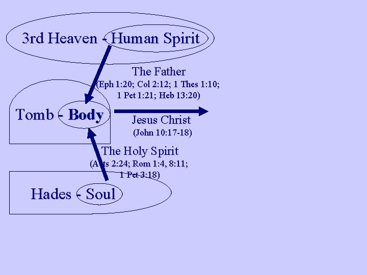 3 rd Heaven - Human Spirit The Father (Eph 1: 20; Col 2: 12;