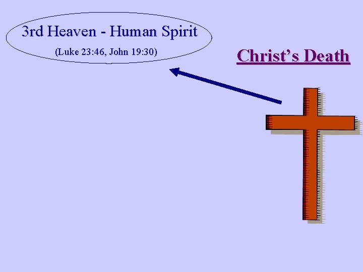 3 rd Heaven - Human Spirit (Luke 23: 46, John 19: 30) Christ’s Death