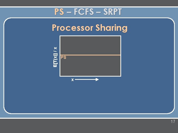 PS – FCFS – SRPT E[T(x)] / x Processor Sharing PS x 17 