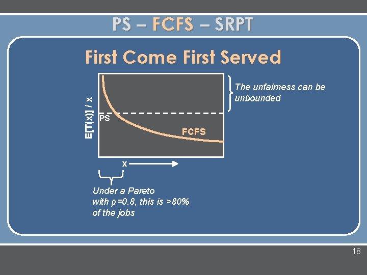 PS – FCFS – SRPT E[T(x)] / x First Come First Served The unfairness