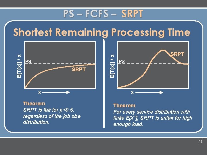 PS – FCFS – SRPT PS SRPT x Theorem SRPT is fair for ρ<0.