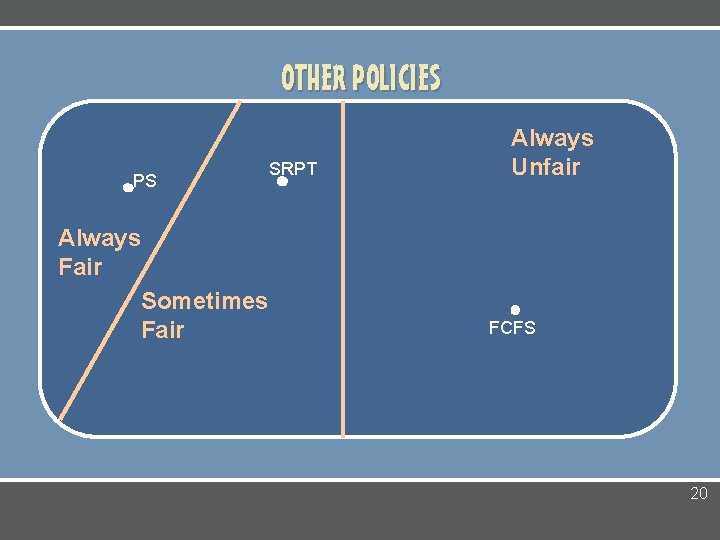 OTHER POLICIES PS Always Fair Sometimes Fair SRPT Always Unfair FCFS 20 