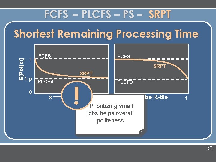 FCFS – PLCFS – PS – SRPT E[Pol(x)] Shortest Remaining Processing Time 1 FCFS