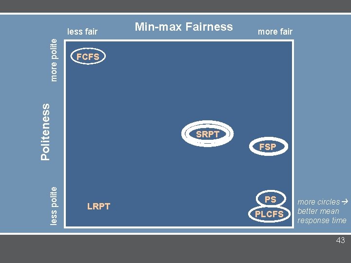 less polite Min-max Fairness more fair FCFS Politeness more polite less fair SRPT FSP