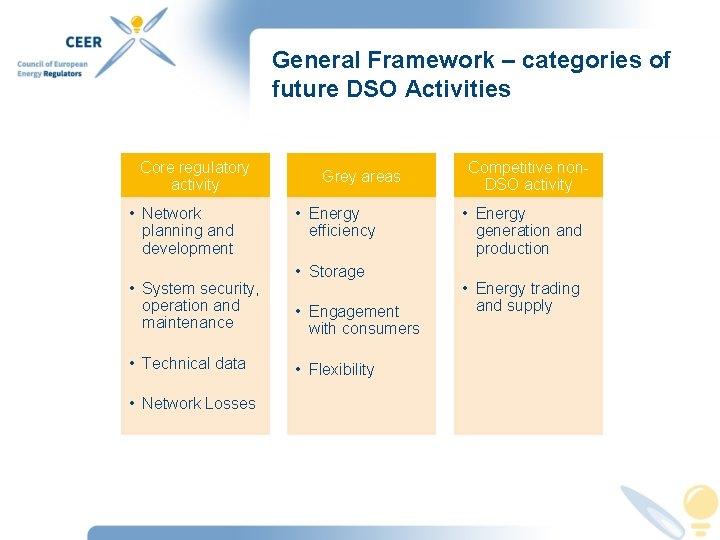 General Framework – categories of future DSO Activities Core regulatory activity • Network planning